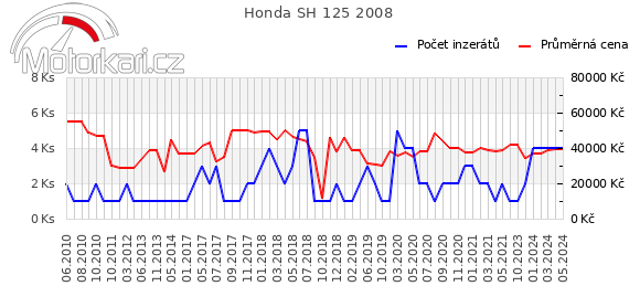 Honda SH 125 2008