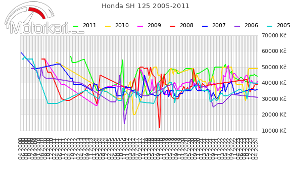 Honda SH 125 2005-2011