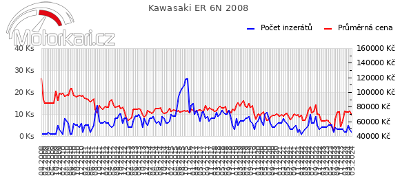 Kawasaki ER 6N 2008