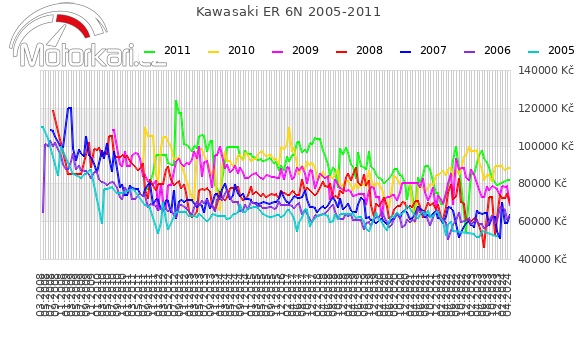 Kawasaki ER 6N 2005-2011