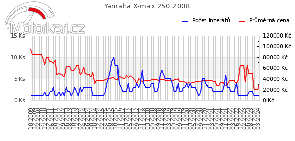 Yamaha X-max 250 2008