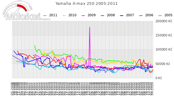 Yamaha X-max 250 2005-2011