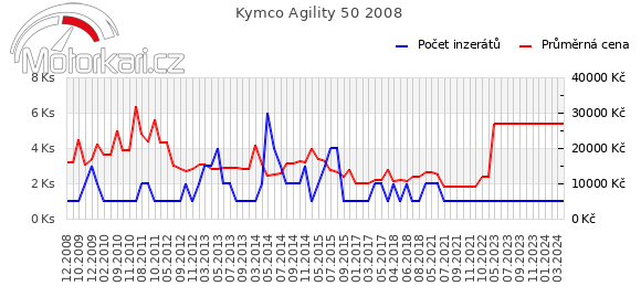 Kymco Agility 50 2008