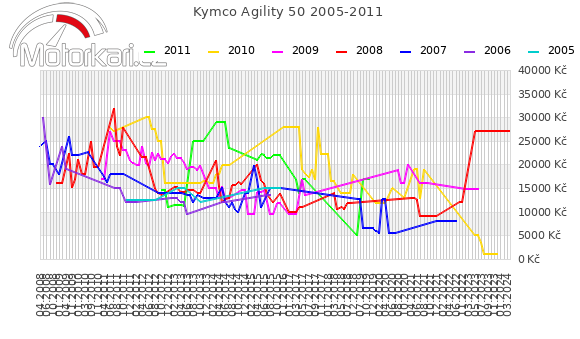 Kymco Agility 50 2005-2011