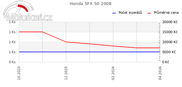 Honda SFX 50 2008