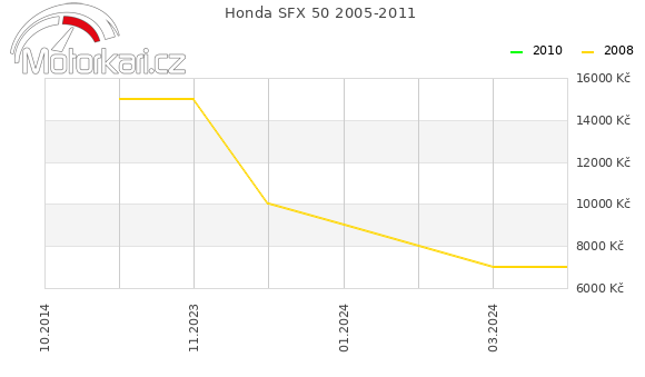 Honda SFX 50 2005-2011