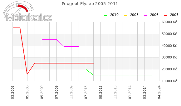 Peugeot Elyseo 2005-2011