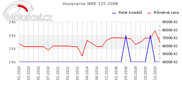 Husqvarna WRE 125 2008