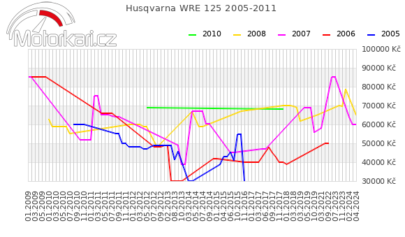 Husqvarna WRE 125 2005-2011
