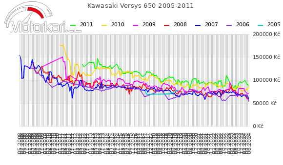 Kawasaki Versys 650 2005-2011