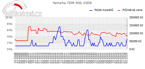 Yamaha TDM 900 2008