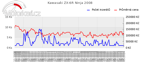 Kawasaki ZX-6R Ninja 2008