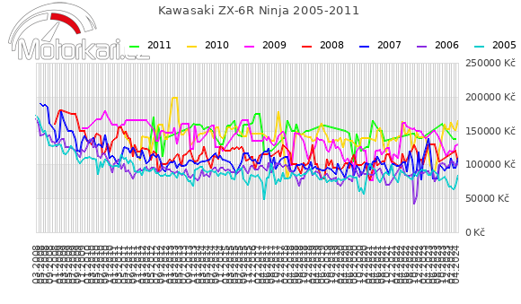 Kawasaki ZX-6R Ninja 2005-2011