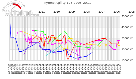 Kymco Agility 125 2005-2011