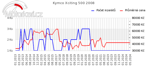 Kymco Xciting 500 2008