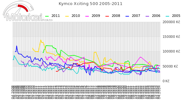 Kymco Xciting 500 2005-2011