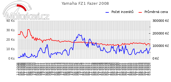 Yamaha FZ1 Fazer 2008