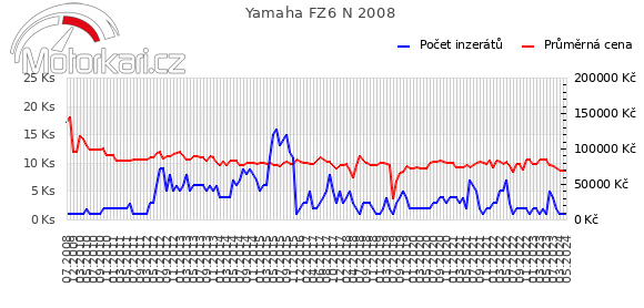 Yamaha FZ6 N 2008