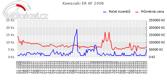 Kawasaki ER 6F 2008