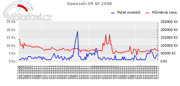 Kawasaki ER 6F 2008