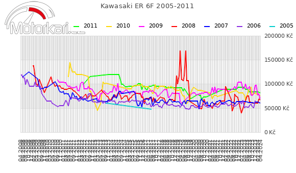 Kawasaki ER 6F 2005-2011