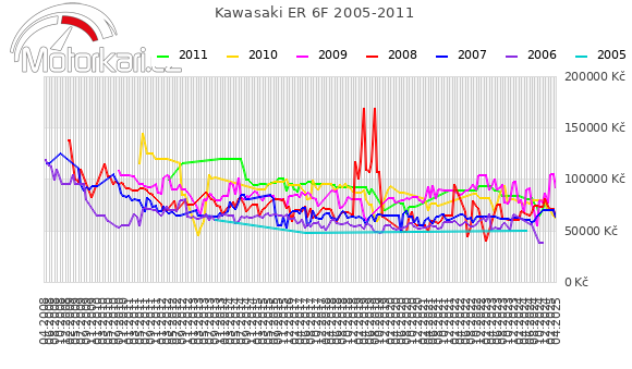 Kawasaki ER 6F 2005-2011