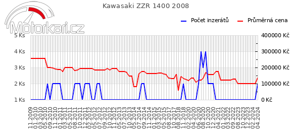 Kawasaki ZZR 1400 2008