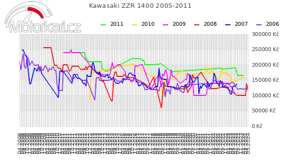 Kawasaki ZZR 1400 2005-2011