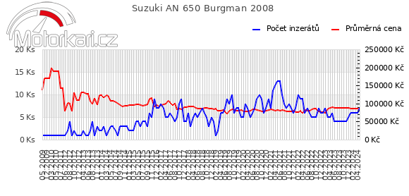 Suzuki AN 650 Burgman 2008
