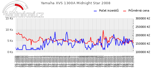 Yamaha XVS 1300A Midnight Star 2008