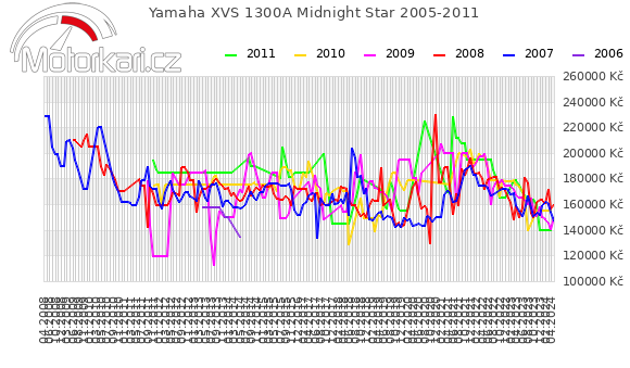 Yamaha XVS 1300A Midnight Star 2005-2011