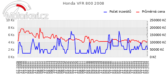 Honda VFR 800 2008
