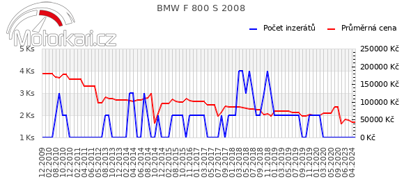 BMW F 800 S 2008