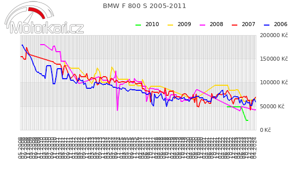 BMW F 800 S 2005-2011