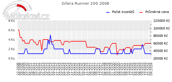 Gilera Runner 200 2008
