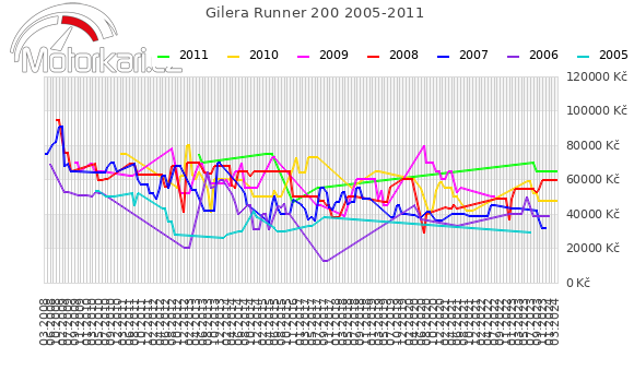 Gilera Runner 200 2005-2011