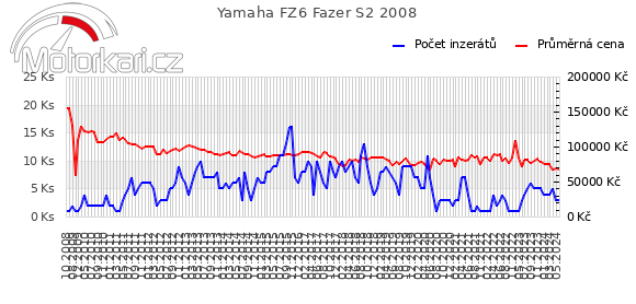 Yamaha FZ6 Fazer S2 2008
