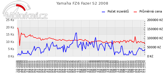 Yamaha FZ6 Fazer S2 2008
