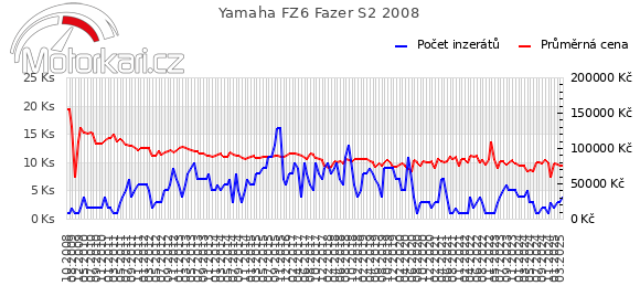 Yamaha FZ6 Fazer S2 2008