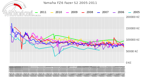 Yamaha FZ6 Fazer S2 2005-2011