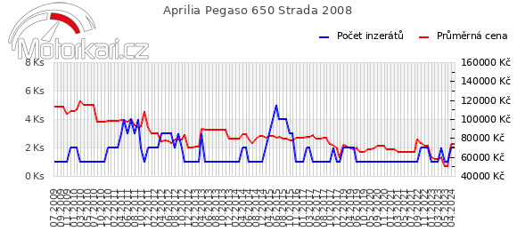 Aprilia Pegaso 650 Strada 2008