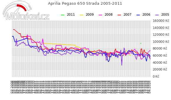 Aprilia Pegaso 650 Strada 2005-2011