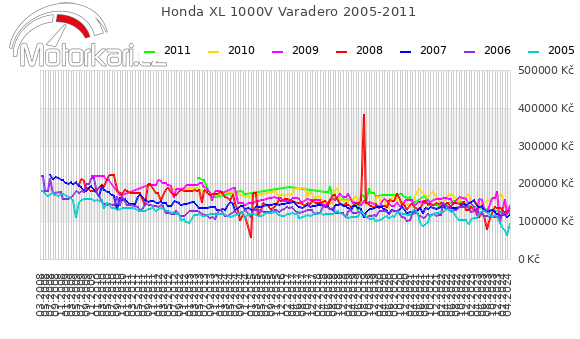 Honda XL 1000V Varadero 2005-2011