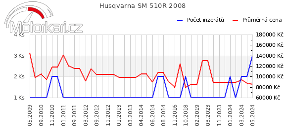 Husqvarna SM 510R 2008