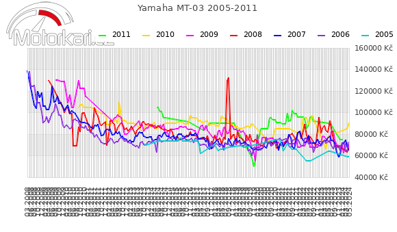Yamaha MT-03 2005-2011