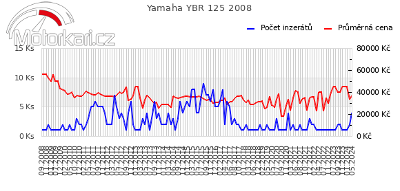 Yamaha YBR 125 2008
