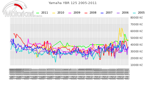 Yamaha YBR 125 2005-2011