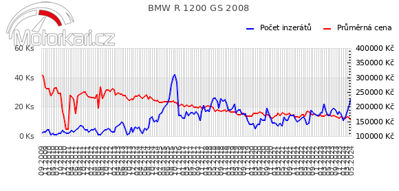 BMW R 1200 GS 2008