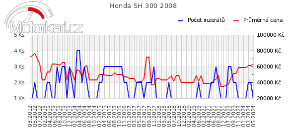 Honda SH 300 2008