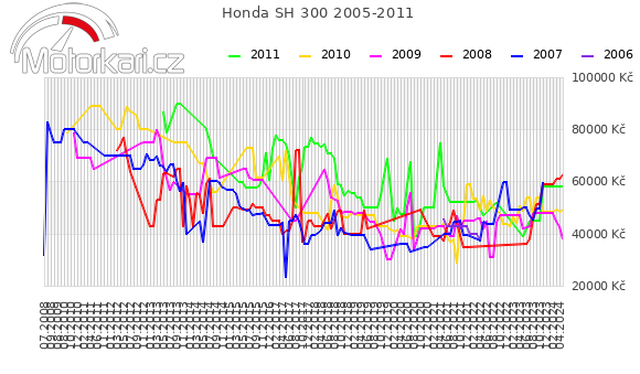 Honda SH 300 2005-2011